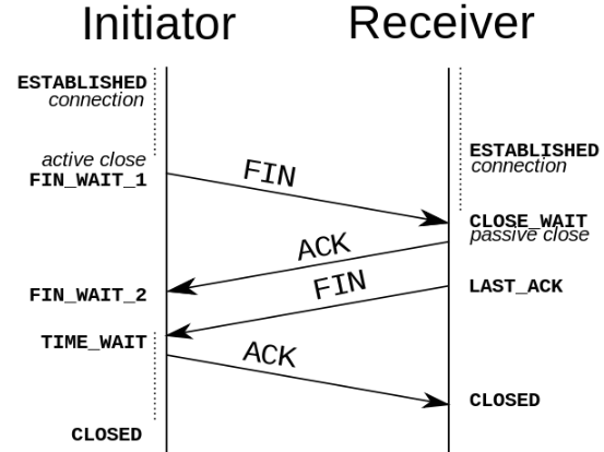 TCPcut